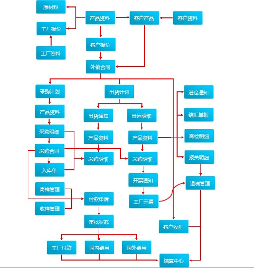 泰基軟件 日用雜貨外貿行業數字化轉型解決方案